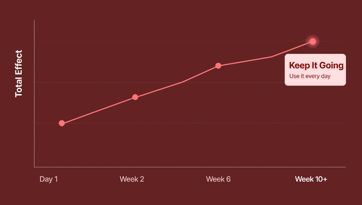 Week 10+